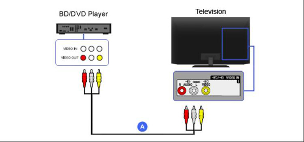 AV Cable Connection