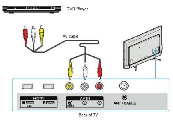 Παρακολουθήστε DVD On Roku TV AV