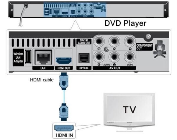 Παρακολουθήστε DVD σε Roku TV Hdmi