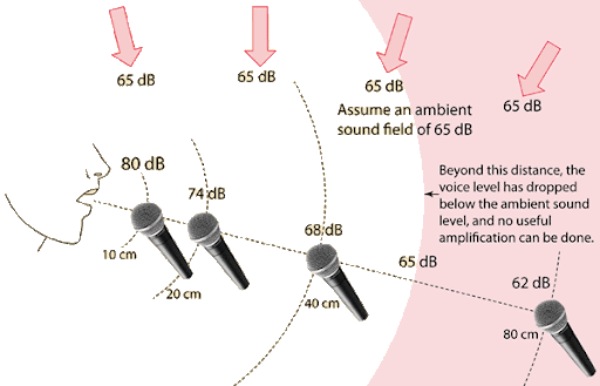 Distance of Microphone Speaker